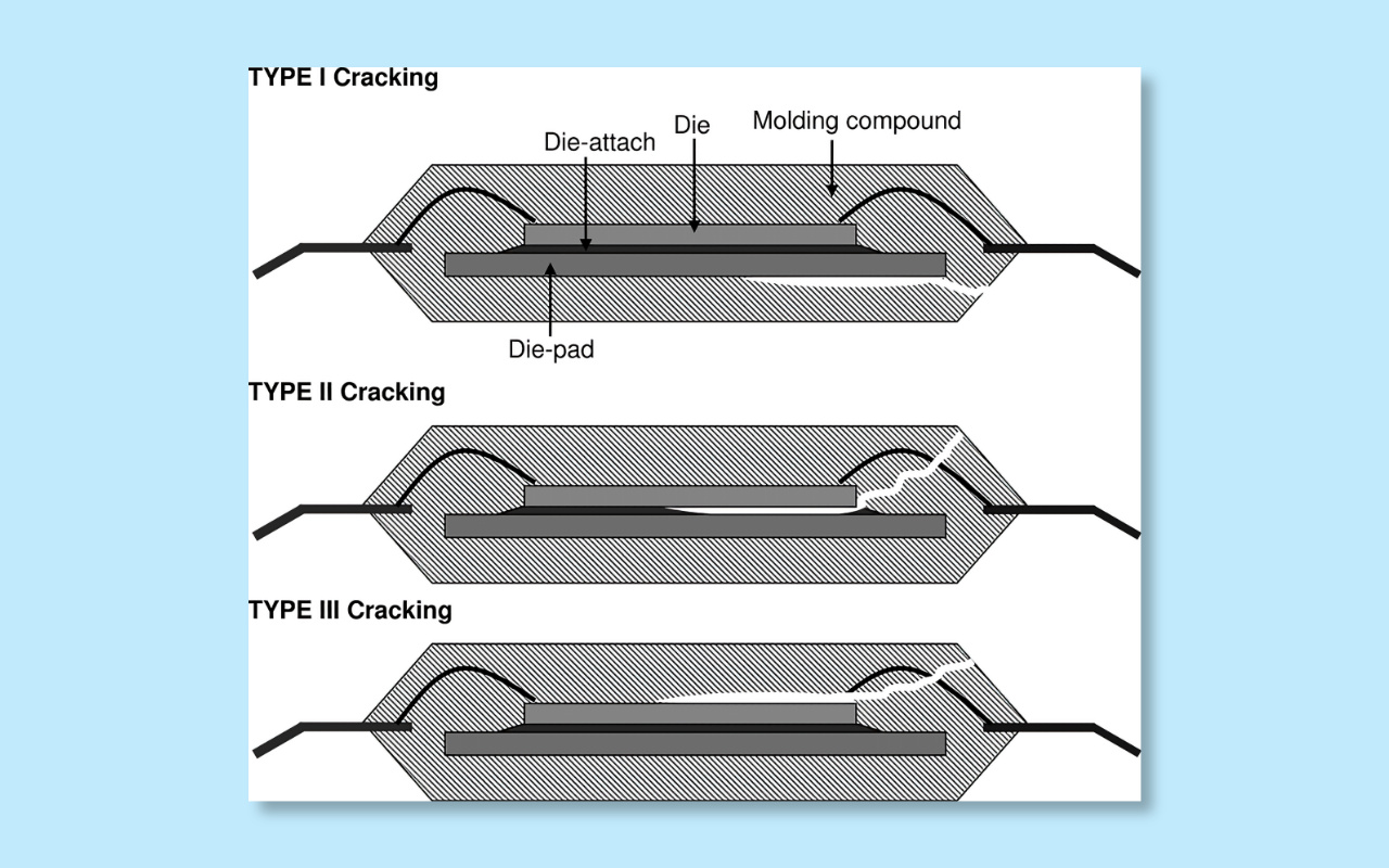 3.5 Internal PCB defects popcorn cracks, delamination, barrel cracks 3.5 Interne PCB-defekter popcornrevner, delaminering, tønderrevner