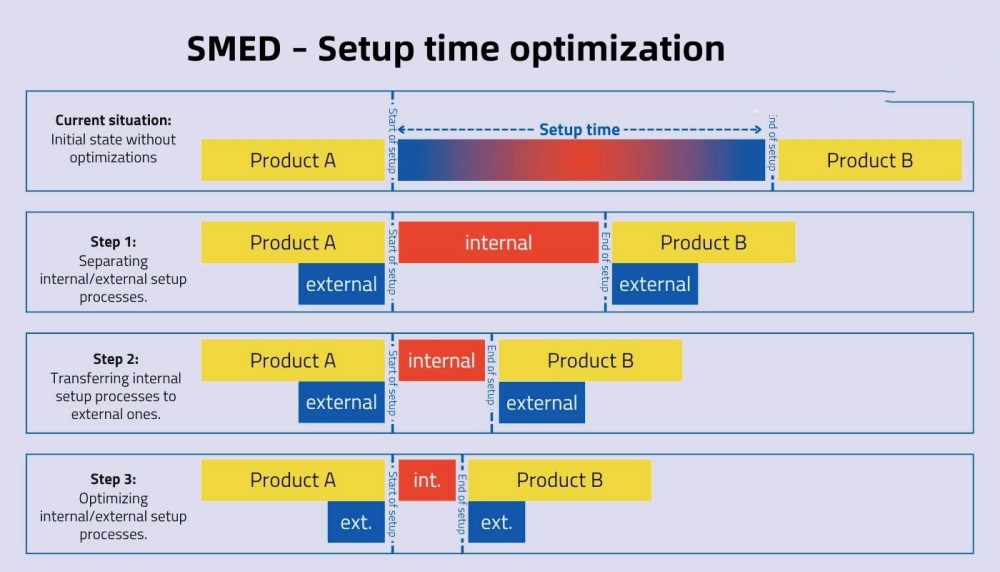 SMED – Setup time optimization SMED – Opsætningstidsoptimering