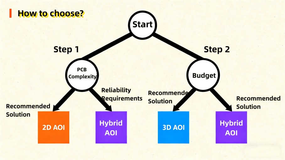 AOI Selection Guide AOI Selection Guide