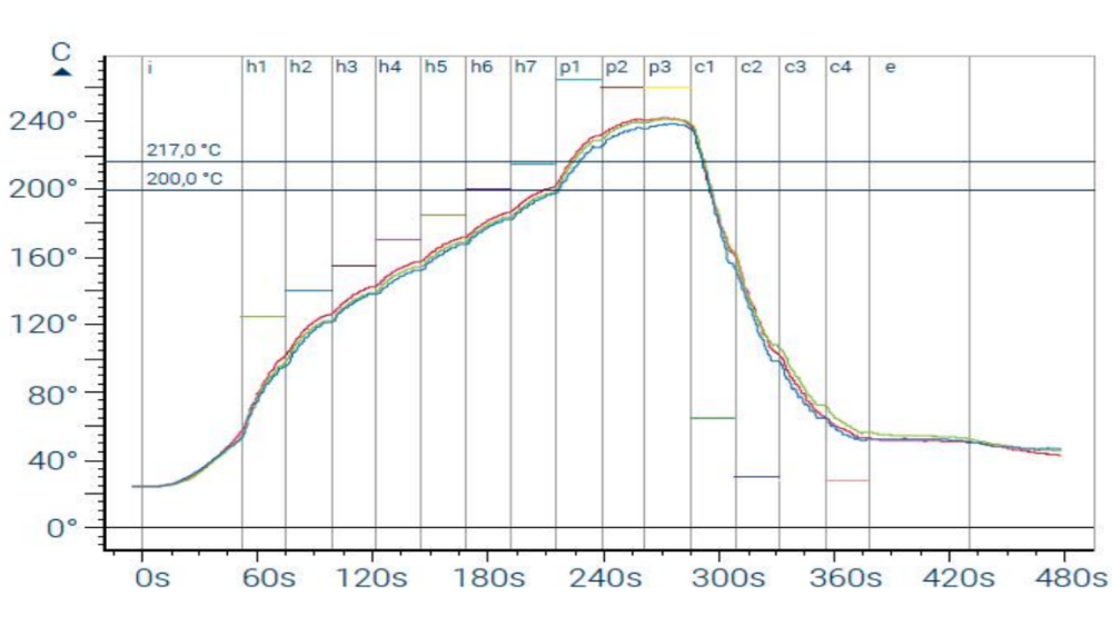 Reflow Soldering Process Window Over Temperature Precision Reflow Lodning Process Window Over Temperatur Præcision
