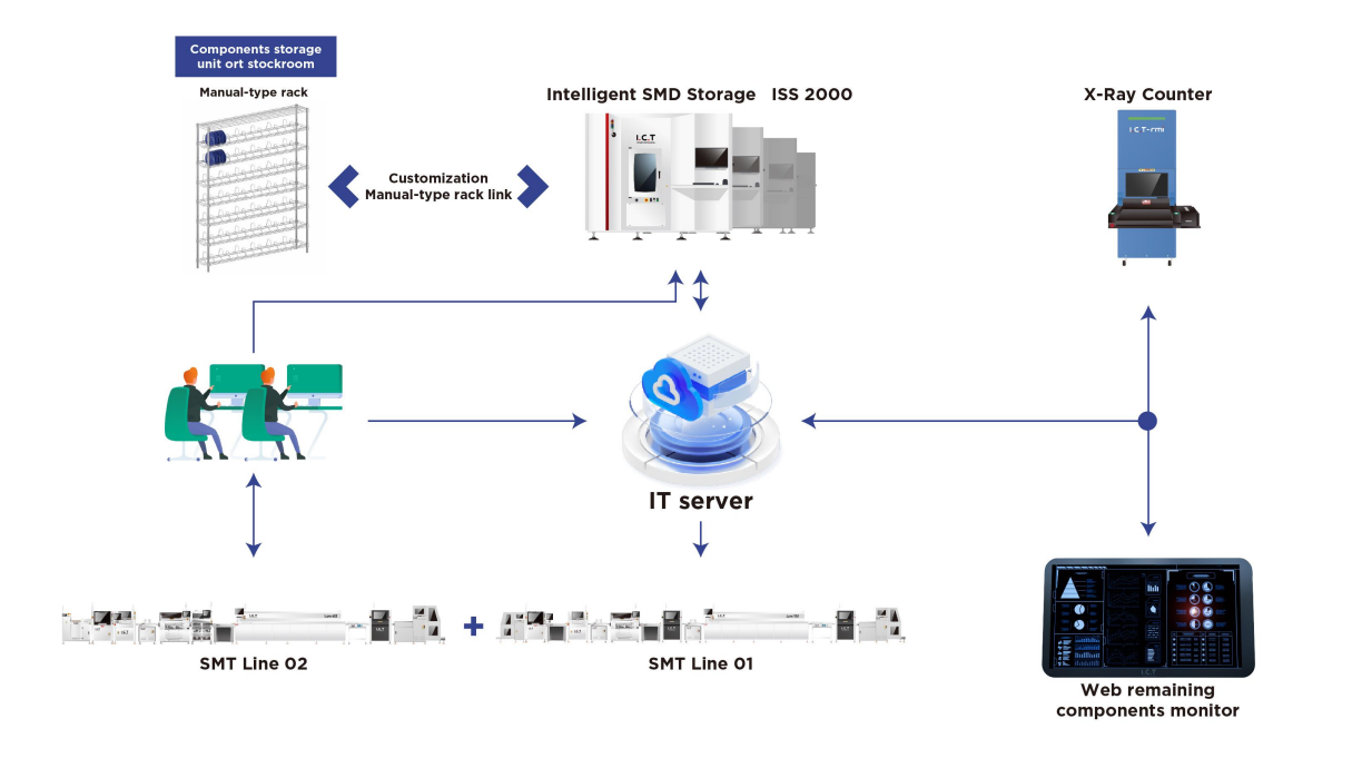 Intelligent SMD-lagringssystem