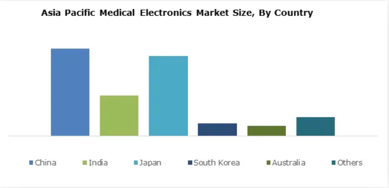 Asien og Stillehavsområdet for medicinsk elektronik