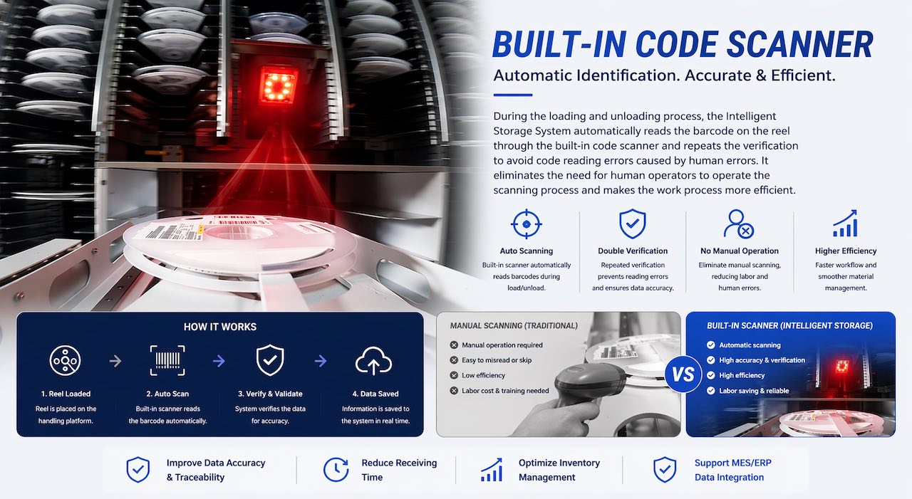 1-3 Built-In Code Scanner 1-3 Indbygget kodescanner